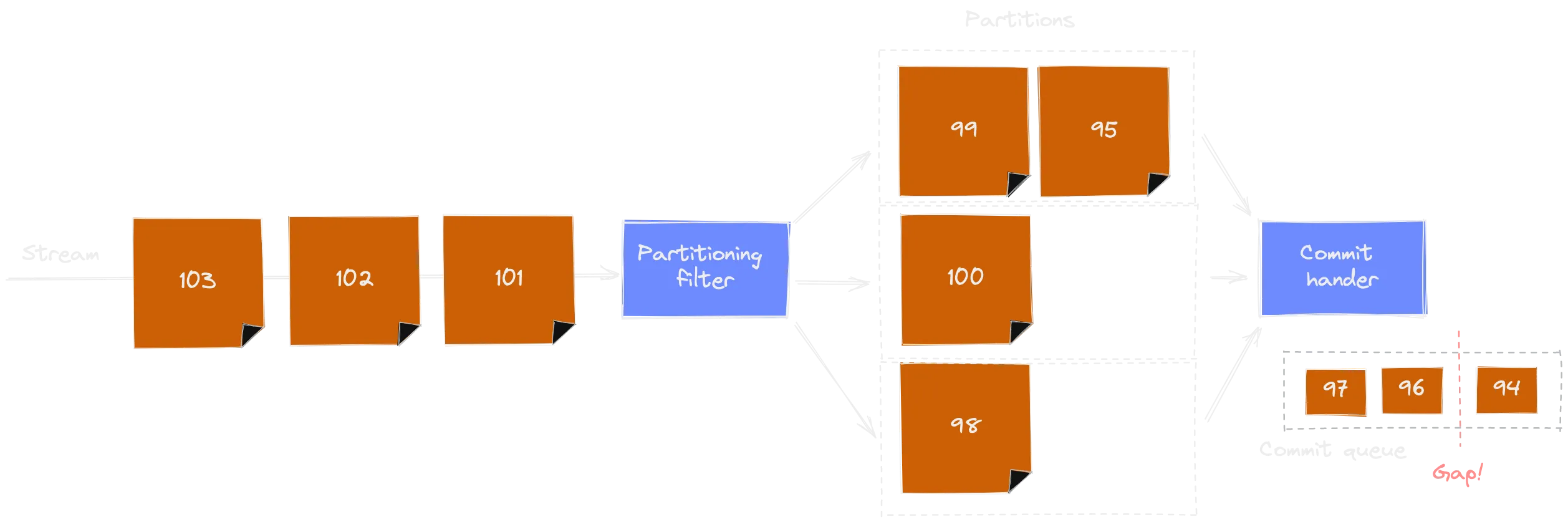 Gap in the commit handler queue