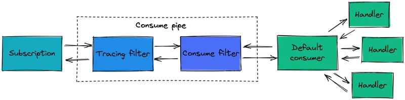 Default consume pipeline